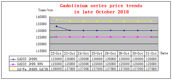 Price trends of major rare earth products in late October 2018