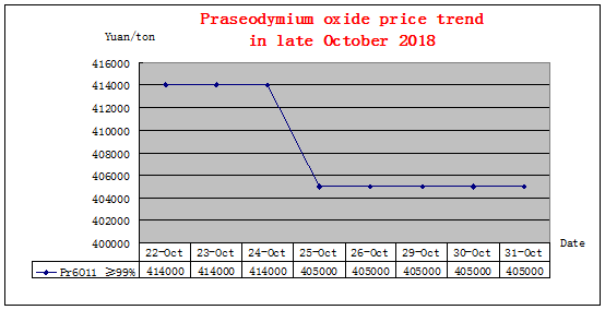 Price trends of major rare earth products in late October 2018