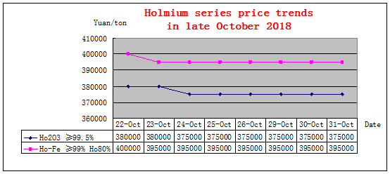 Price trends of major rare earth products in late October 2018