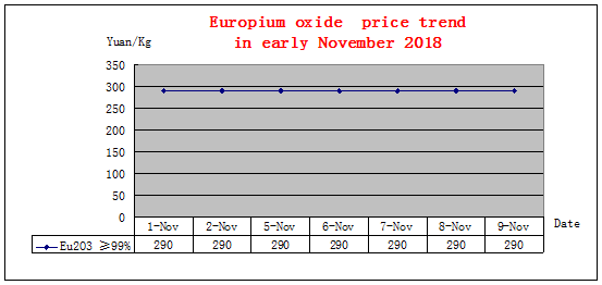 Price trends of major rare earth products in early November 2018