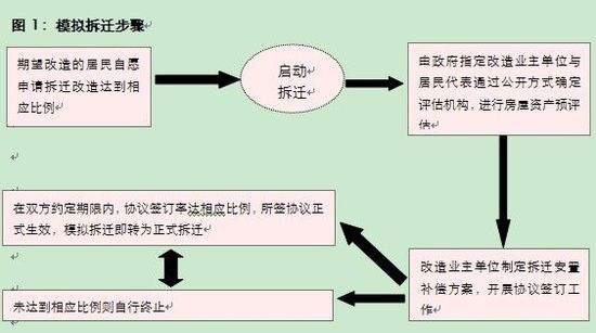 模拟拆迁的流程，有哪些？