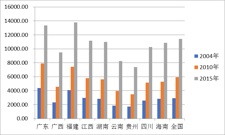 泛珠三角区域社会事业均衡发展与联合协作研究