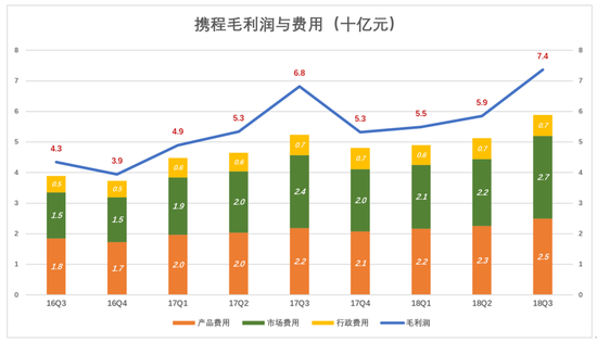 攜程沒(méi)有對(duì)手?業(yè)內(nèi)：已到最危險(xiǎn)時(shí)候 住宿業(yè)務(wù)已被超