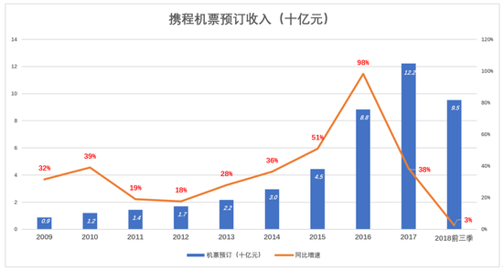 攜程沒(méi)有對(duì)手?業(yè)內(nèi)：已到最危險(xiǎn)時(shí)候 住宿業(yè)務(wù)已被超