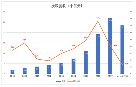 攜程沒(méi)有對(duì)手?業(yè)內(nèi)：已到最危險(xiǎn)時(shí)候 住宿業(yè)務(wù)已被超