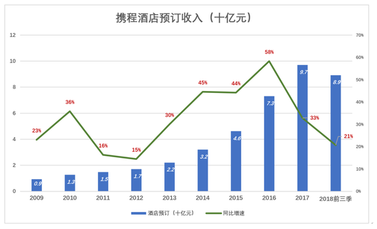 攜程沒(méi)有對(duì)手?業(yè)內(nèi)：已到最危險(xiǎn)時(shí)候 住宿業(yè)務(wù)已被超