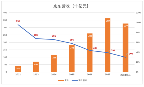 京东没有奇迹 京东没有奇迹