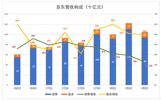京东没有奇迹 京东没有奇迹