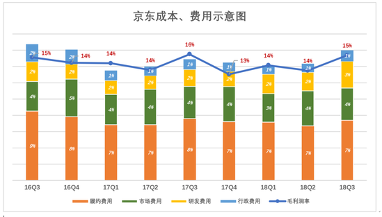 京东没有奇迹 京东没有奇迹