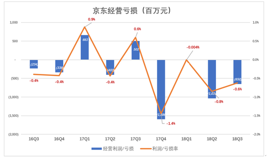 京东没有奇迹 京东没有奇迹