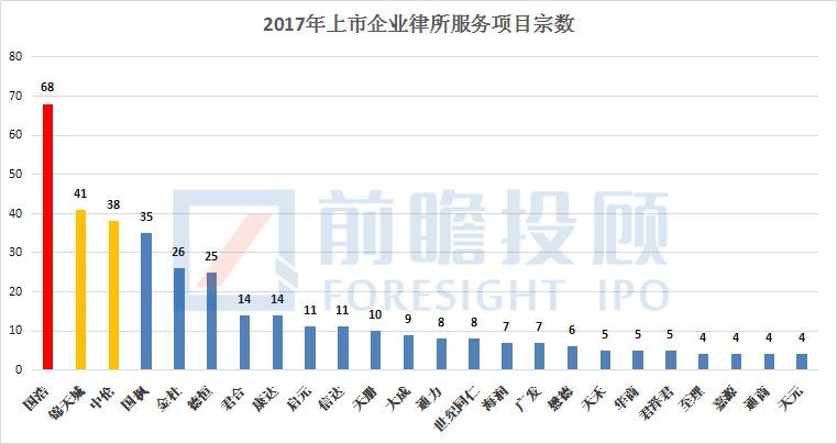 2017年IPO律師事務(wù)所綜合實(shí)力排名出爐！