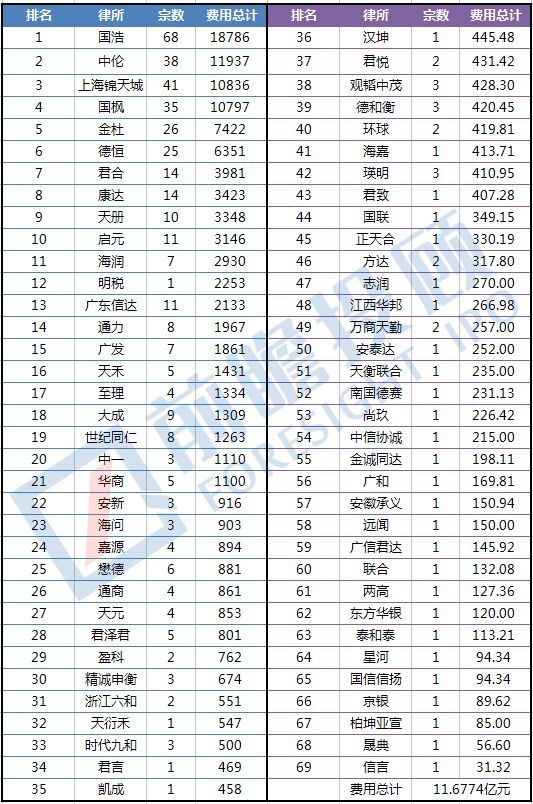 2017年IPO律師事務(wù)所綜合實(shí)力排名出爐！