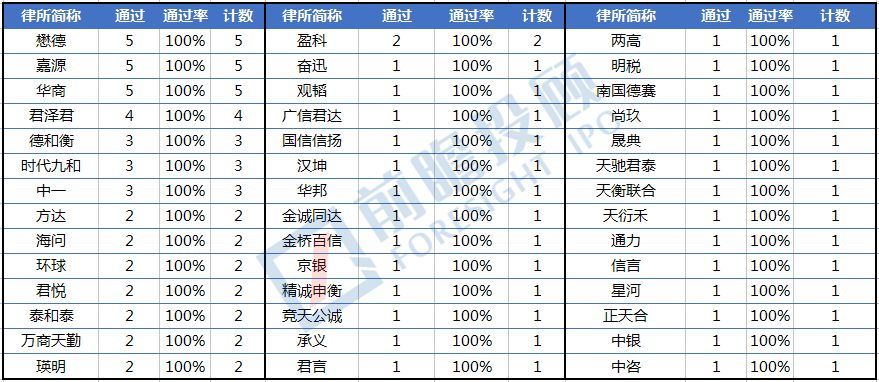 2017年IPO律師事務(wù)所綜合實(shí)力排名出爐！