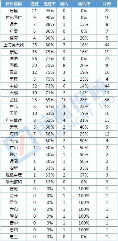 2017年IPO律師事務(wù)所綜合實(shí)力排名出爐！