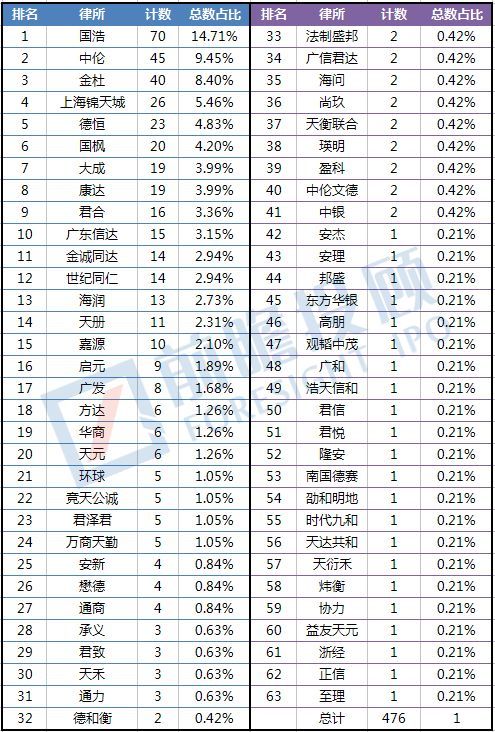 2017年IPO律師事務(wù)所綜合實(shí)力排名出爐！