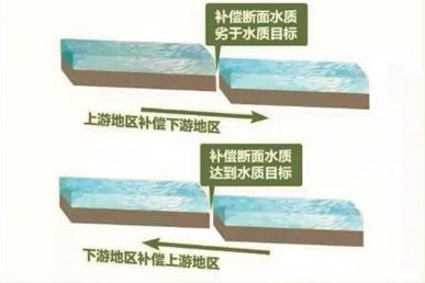 农村生态补偿金包括哪些？生态补偿标准、原则，是什么？