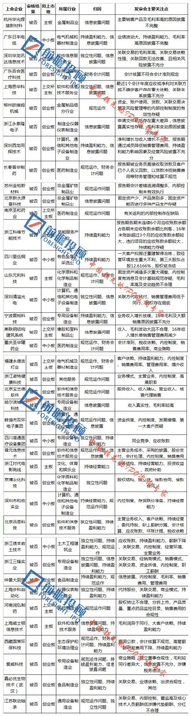 IPO被否企業(yè)的那些通通通通通通通?。? title=