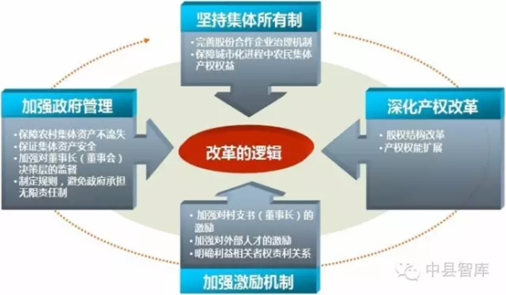 贾大猛：北京市丰台区农村集体产权制度改革现状及发展研究