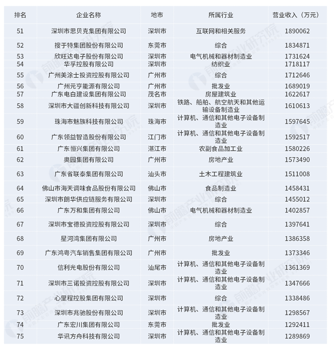 广东省民企百强榜单出炉！温氏股份位列18！