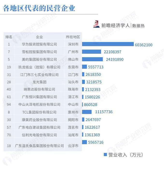 广东省民企百强榜单出炉！温氏股份位列18！