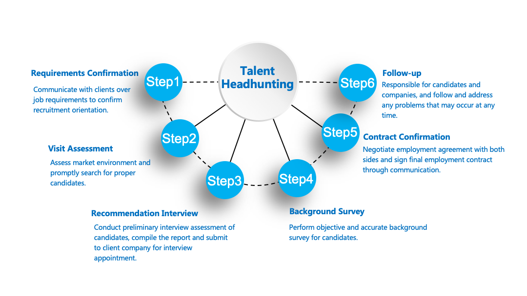 Talent Headhunting 