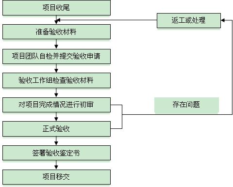 项目验收