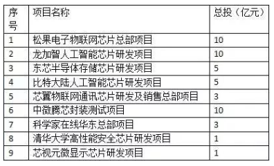 48亿!9个半导体项目落户南京,小米/比特大陆赫然在列 48亿!9个半导体项目落户南京,小米/比特大陆赫然在列