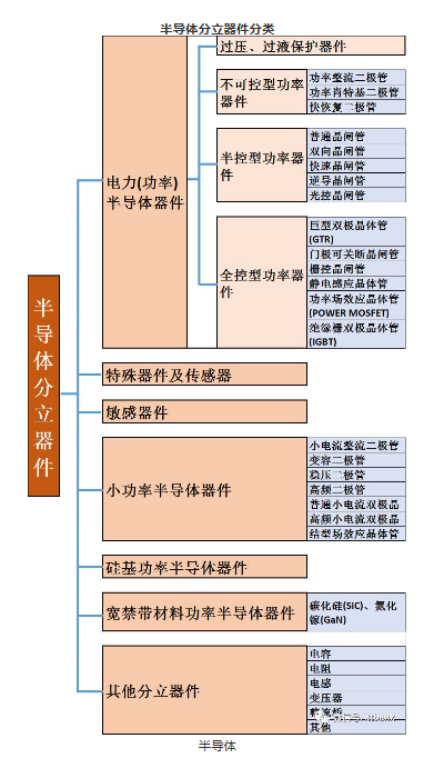 半导体分立器件详细分类及厂商一览! 半导体分立器件详细分类及厂商一览!