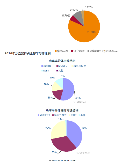 半导体分立器件详细分类及厂商一览! 半导体分立器件详细分类及厂商一览!