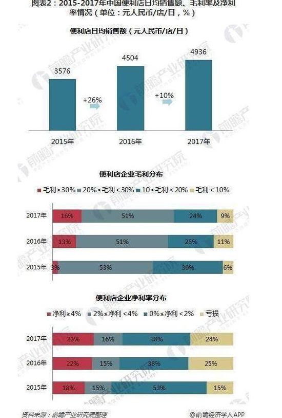 便利店“冰与火”:站队新零售才能“活”?_零售_电商报 便利店“冰与火”:站队新零售才能“活”?_零售_电商报