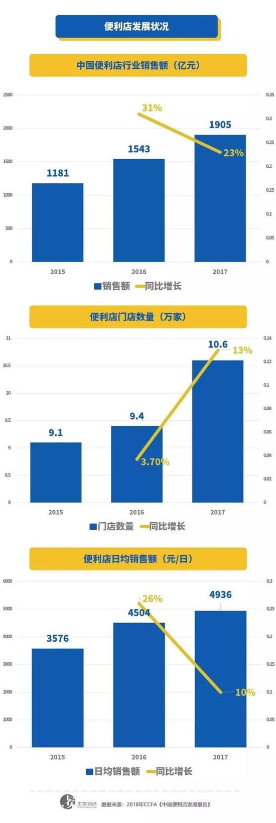 便利店“冰与火”:站队新零售才能“活”?_零售_电商报 便利店“冰与火”:站队新零售才能“活”?_零售_电商报