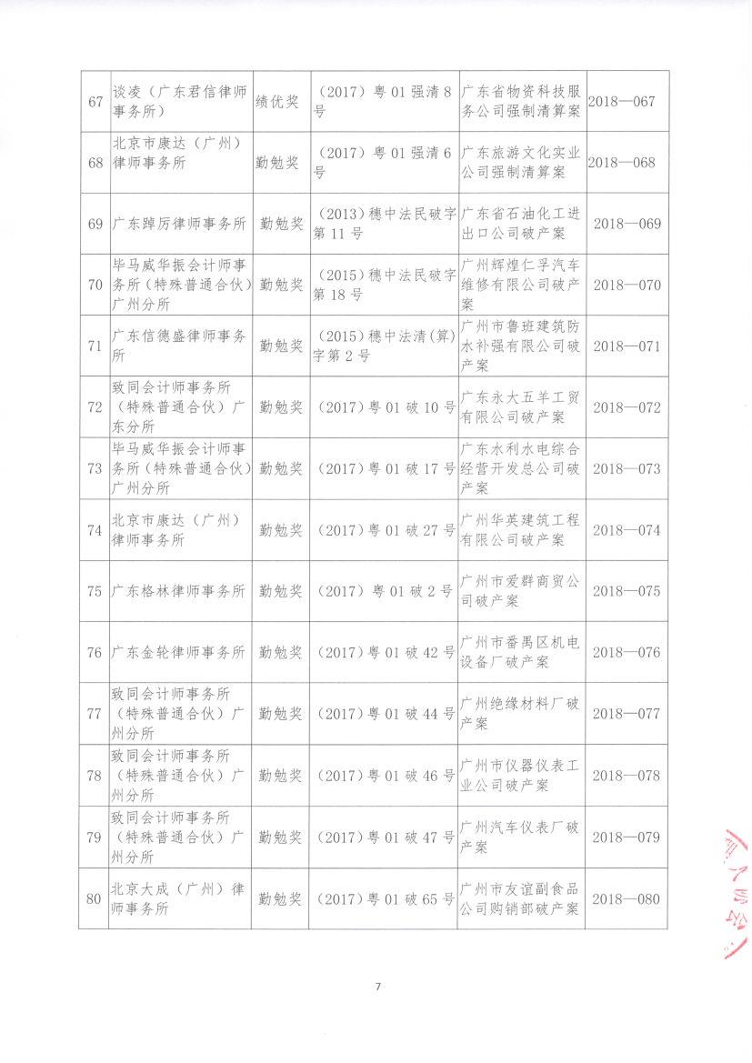 关于公布2017年度广州市中级人民法院审结的破产及强制清算案件个案评价获奖名单的通知 