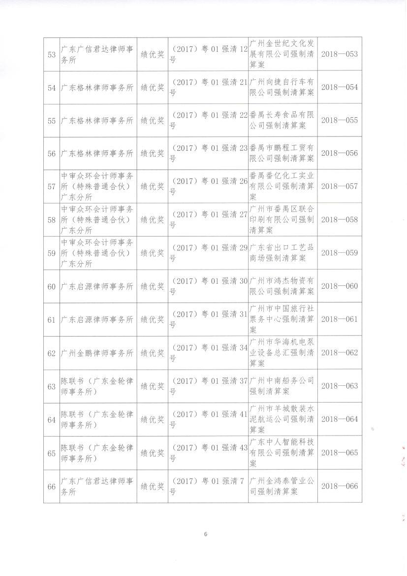 关于公布2017年度广州市中级人民法院审结的破产及强制清算案件个案评价获奖名单的通知 