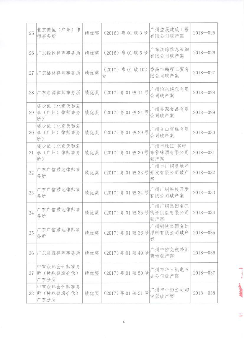 关于公布2017年度广州市中级人民法院审结的破产及强制清算案件个案评价获奖名单的通知 