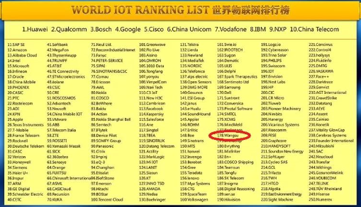 网宿科技荣登2018世界物联网排行榜500强企业 网宿科技荣登2018世界物联网排行榜500强企业