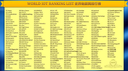 网宿科技荣登2018世界物联网排行榜500强企业 网宿科技荣登2018世界物联网排行榜500强企业