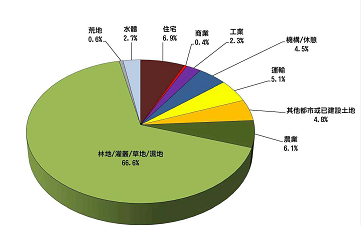 土地用途分类