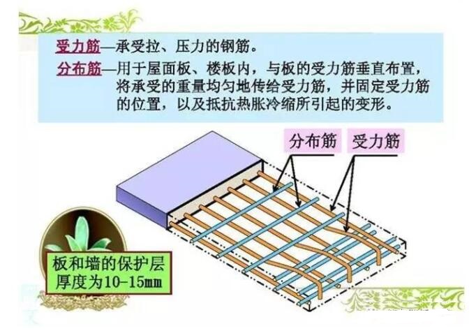 关于公路工程和桥梁工程中的钢筋知识