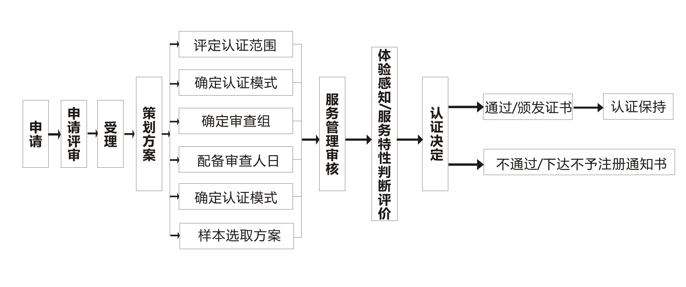 申请商品售后服务评价体系的流程