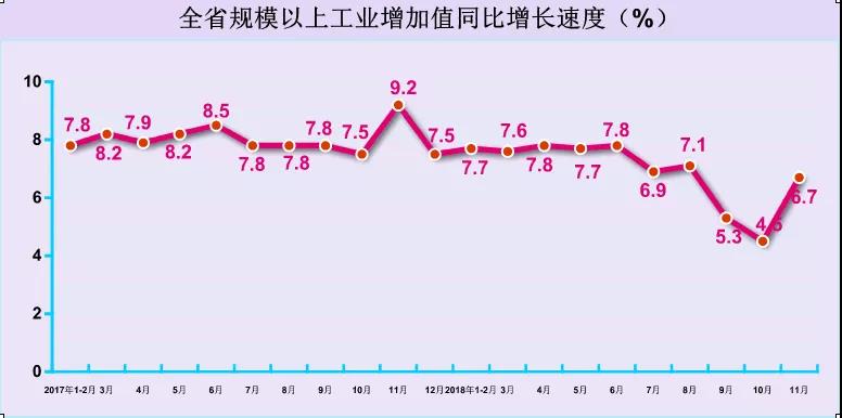 11月份河南省經(jīng)濟(jì)運(yùn)行情況