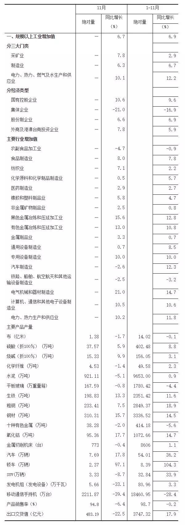 11月份河南省經(jīng)濟運行情況