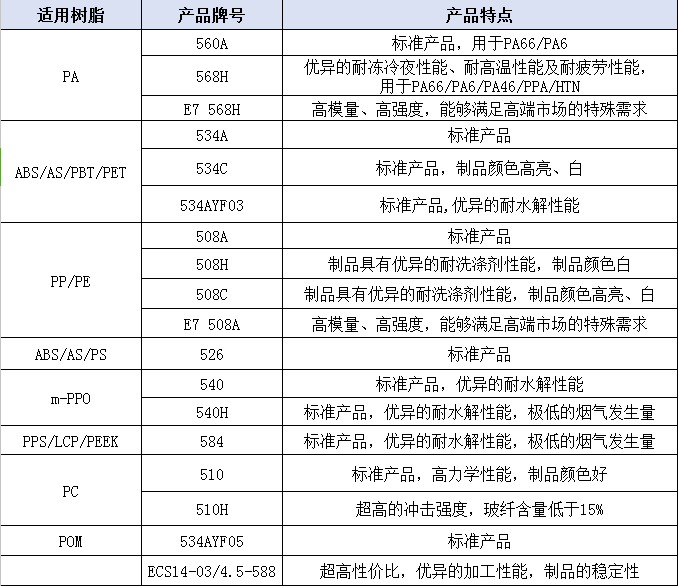 热塑性塑料用无碱玻璃纤维短切原丝