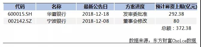 银行年末再融资“冲刺”:两日内超1800亿计划获批,还有逾5000亿计划在路上 银行年末再融资“冲刺”:两日内超1800亿计划获批,还有逾5000亿计划在路上