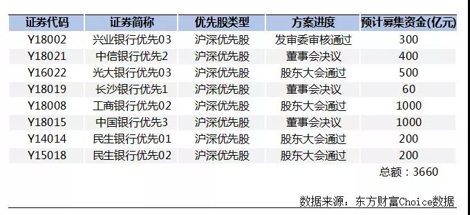 银行年末再融资“冲刺”:两日内超1800亿计划获批,还有逾5000亿计划在路上 银行年末再融资“冲刺”:两日内超1800亿计划获批,还有逾5000亿计划在路上