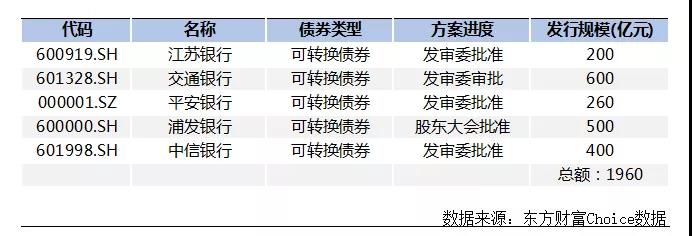 银行年末再融资“冲刺”:两日内超1800亿计划获批,还有逾5000亿计划在路上 银行年末再融资“冲刺”:两日内超1800亿计划获批,还有逾5000亿计划在路上