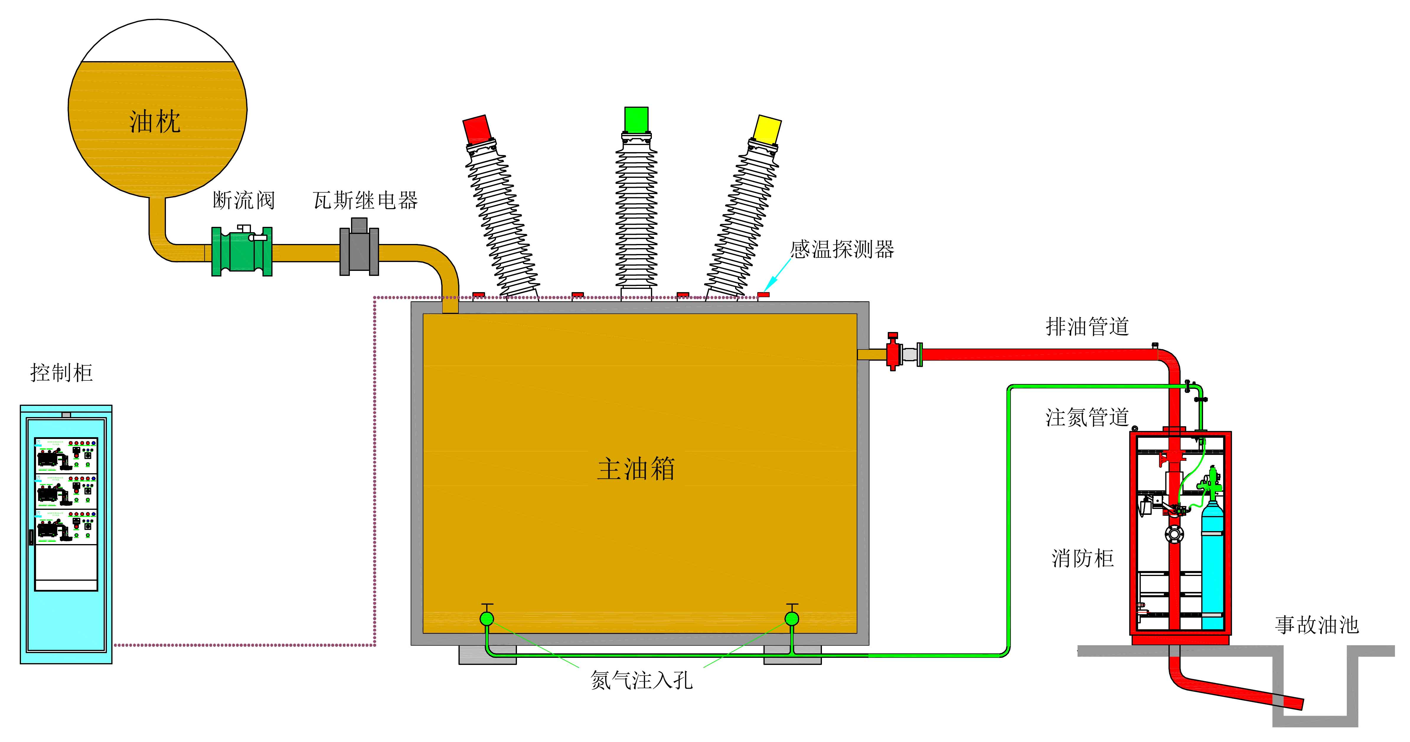 油浸變壓器排油注氮滅火設備