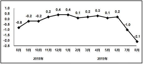 1-8月规模以上电子信息制造业增加值同比增长8.5% 1-8月规模以上电子信息制造业增加值同比增长8.5%