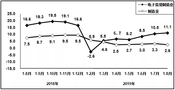 1-8月规模以上电子信息制造业增加值同比增长8.5%