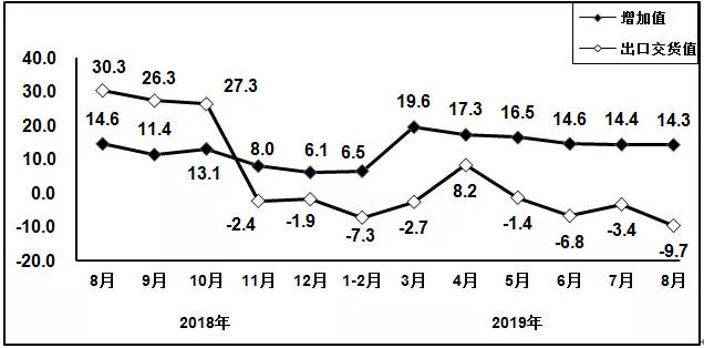 1-8月规模以上电子信息制造业增加值同比增长8.5% 1-8月规模以上电子信息制造业增加值同比增长8.5%