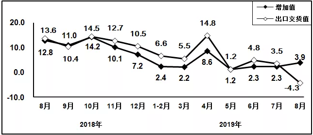 1-8月规模以上电子信息制造业增加值同比增长8.5%